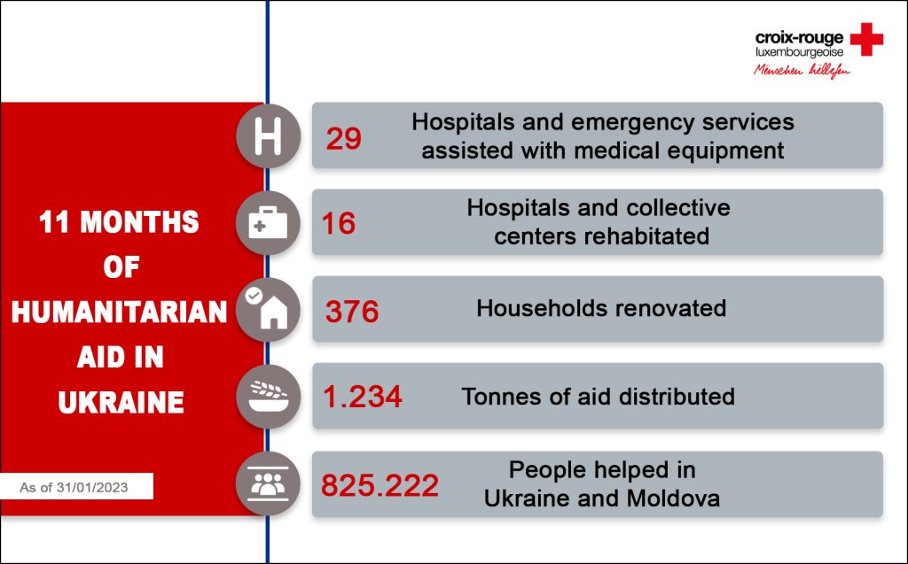 11 months of humanitarian aid in Ukraine